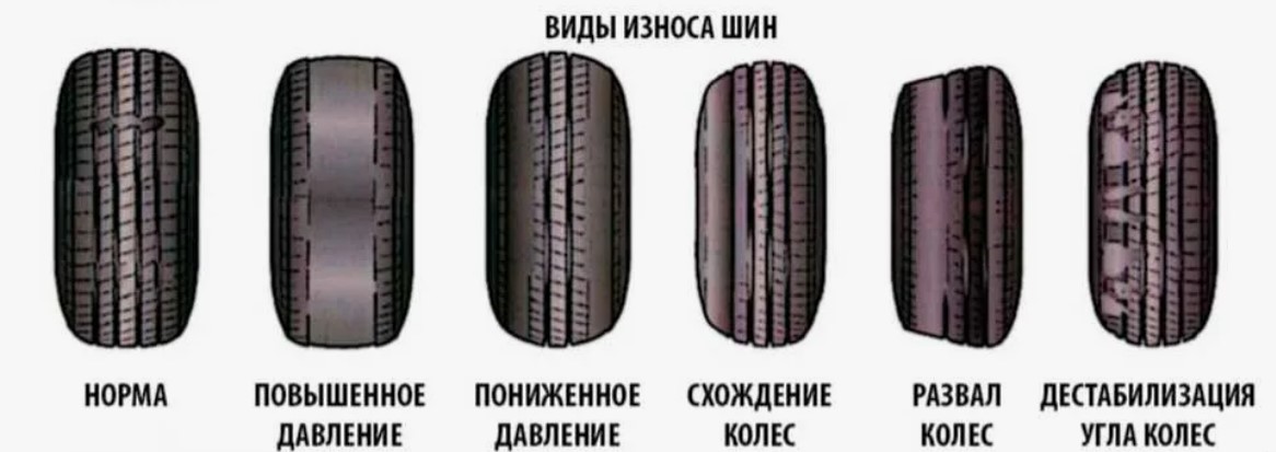 виды износа шин