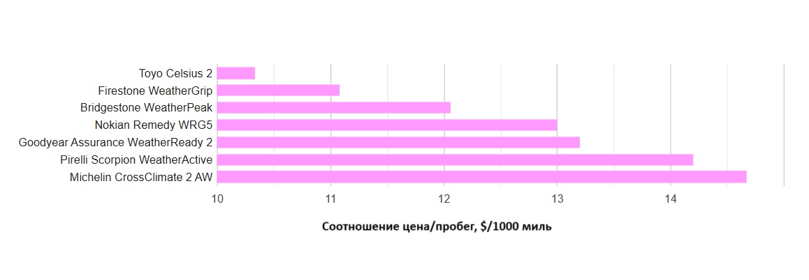 all-weather-test-225-65-R17-tire-reviews-2025-15