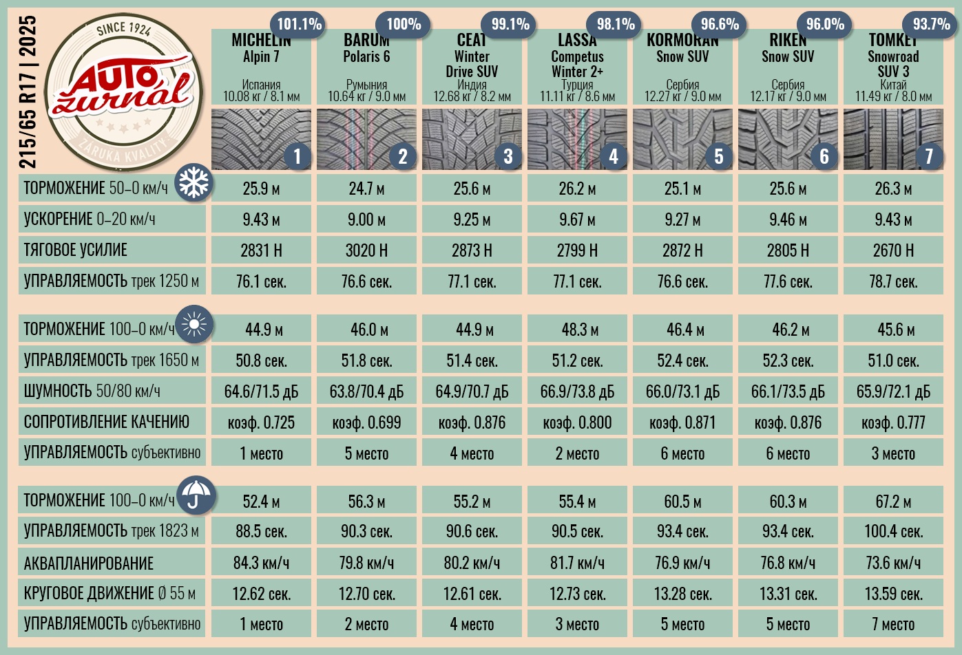 winter-test-215-65-r17-autozurnal-2025-2