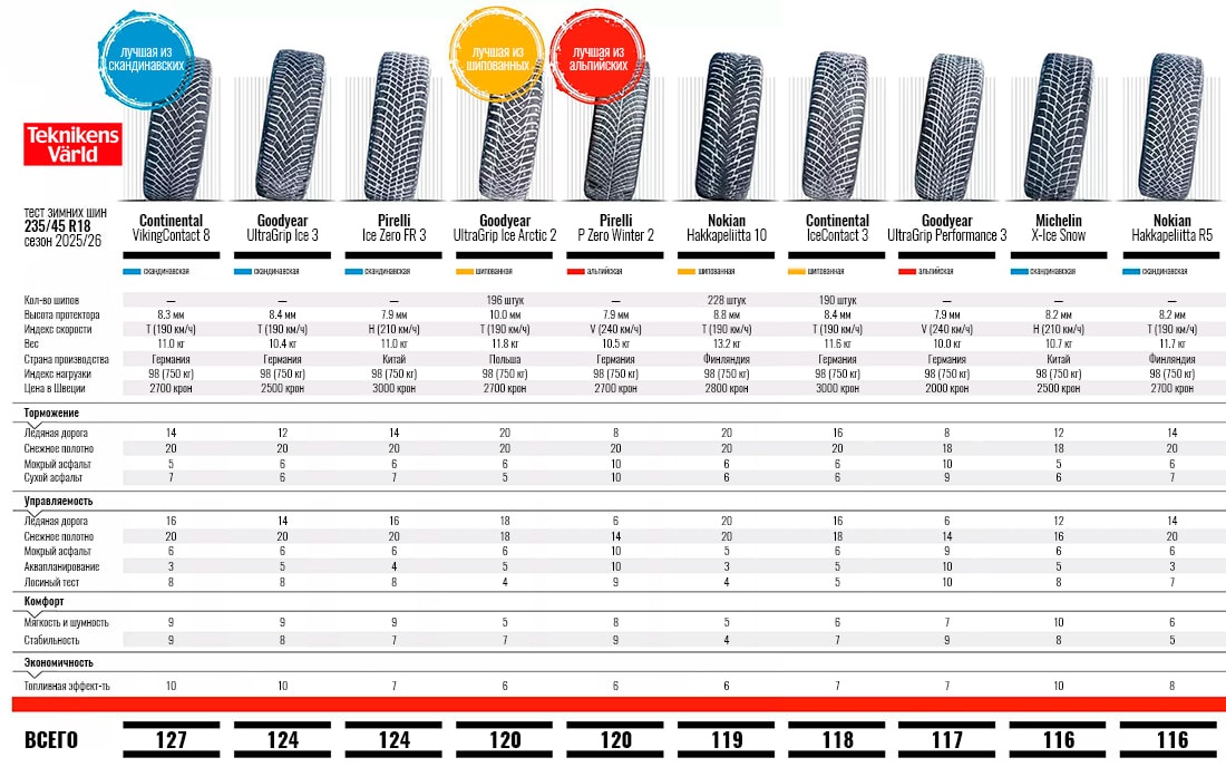 winter-test-235-45-r18-teknikens-varld-2025-3