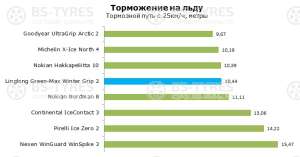 LingLong Green-Max Winter Grip Van 2 225/65 R16C 112/110R