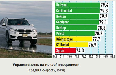 Управление на влажной дороге Управление на влажной дороге