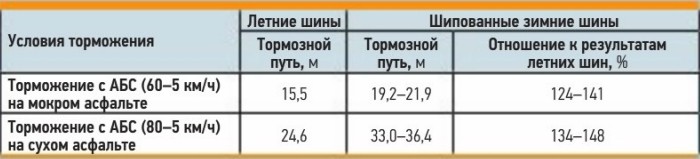 Зимние шины летом Зимние шины летом